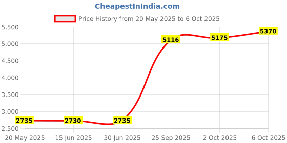 amazon.in Light Blue Popcorn Boxes Set of 36 Mini Paper Popcorn Favor Boxes,Open-Top Cardboard Popcorn Container for Party Supplies Price History Graph from 20 May 2025 to 6 Oct 2025