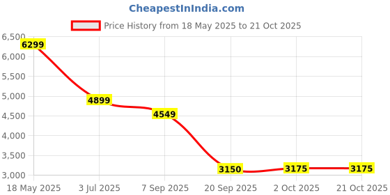 amazon.in arvind Light Blue Tailored Fit Single-Breasted Blazer arvind Price History Graph from 18 May 2025 to 20 Oct 2025