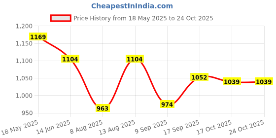amazon.in jack & jones Light Blue Washed Denim Cap jack & jones Price History Graph from 18 May 2025 to 23 Oct 2025