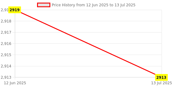 amazon.in Light Board Handle, Controller LED Light Board Modification for PS5 Controller' [video game] Price History Graph from 12 Jun 2025 to 13 Jul 2025