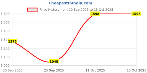 amazon.in snitch Light Brown Suede Snap Button Overshirt snitch Price History Graph from 20 Sep 2025 to 14 Oct 2025