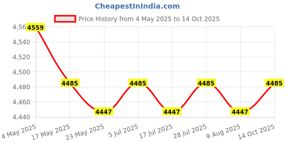 amazon.in Light Bulb Changer Versatile Light Bulb Removal Tool for Hotel Office Garden 290cm Pole Price History Graph from 4 May 2025 to 14 Oct 2025
