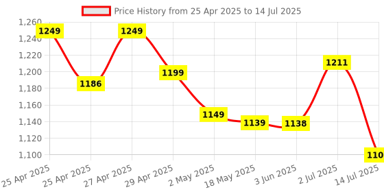 amazon.in Light Bulb Wireless IP WiFi, Bulb Camera 360 1080p WiFi Auto Rotation 360 Degree Panoramic Mini Lamp IR CCTV 1080p Video Home Security Light Wireless Camera Price History Graph from 25 Apr 2025 to 14 Jul 2025