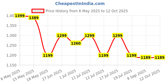 amazon.in generic Light Bulb Wireless IP WiFi Bulb Camera 360 1080p WiFi Auto Rotation Fish Eye 360 Degree Panoramic Mini Lamp IR CCTV 1080p Home Security Light Wireless CCTV Camera (Black) generic Price History Graph from 6 May 2025 to 11 Oct 2025