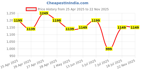 amazon.in Light Bulb Wireless IP WiFi, Bulb Camera 360 1080p WiFi Auto Rotation Fish Eye 360 Degree Panoramic Mini Lamp IR CCTV 1080p Video Home Security Light Wireless Camera Price History Graph from 25 Apr 2025 to 21 Nov 2025