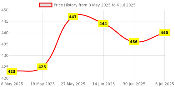 amazon.in Light Diffuser Sock Spare Parts Lamp Sock Cover Cloth Compatible with Standard Reflector Cyan Price History Graph from 8 May 2025 to 6 Jul 2025