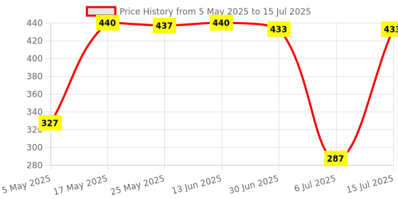 amazon.in Light Diffuser Sock Spare Parts Lamp Sock Cover Cloth for Standard Reflector Blue|Cameras & Photo | Lighting & Studio | Light Controls & Modifiers |1X Light Diffuser Sock Price History Graph from 5 May 2025 to 15 Jul 2025