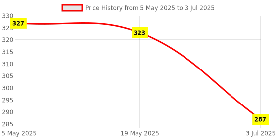 amazon.in Light Diffuser Sock Spare Parts Lamp Sock Cover Cloth for Standard Reflector blue|Cameras & Photo | Lighting & Studio | Light Controls & Modifiers |1X Light Diffuser Sock Price History Graph from 5 May 2025 to 3 Jul 2025