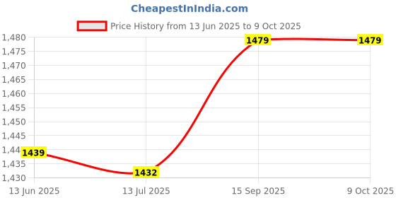amazon.in Light-Emitting Diode, Pre-Wired DIY Light-Emitting Diode Widely Applicable for Decoration with 120 Degree Light Angle (White Light) Price History Graph from 13 Jun 2025 to 8 Oct 2025