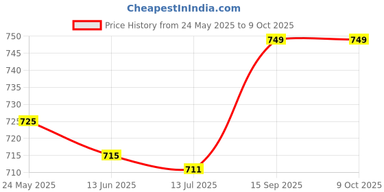amazon.in Light-Emitting Diode, Pre-Wired DIY Light-Emitting Diode Widely Applicable for Decoration with 120 Degree Light Angle (Yellow Light) Price History Graph from 24 May 2025 to 8 Oct 2025