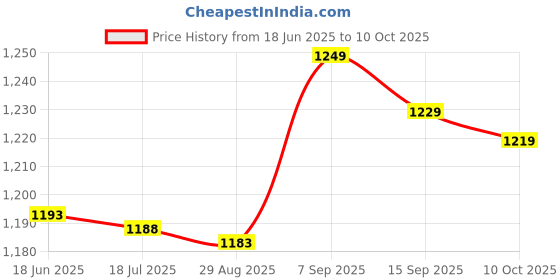 amazon.in Light Emitting Diode Socket Base Silver Stable installation LED holder for DIY experiments Price History Graph from 18 Jun 2025 to 10 Oct 2025