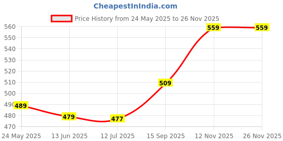 amazon.in Light Emitting Diodes, High Brightness and Vibrant Colours Mini Led Lights for Decorations for DIY Hobbies for Electronic Engineering(Gray hair blue) Price History Graph from 24 May 2025 to 25 Nov 2025