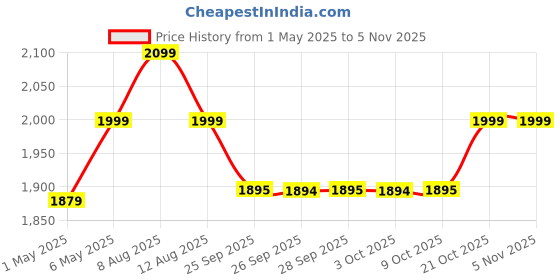 amazon.in light flame beauty care Light Flame Black Hair Sam's Serum for Men & Women | Helps Turn White Hair to Black Naturally | Promotes Hair Growth & Strengthens Roots | Easy to Use at Home | 75ml light flame beauty care Price History Graph from 1 May 2025 to 3 Nov 2025