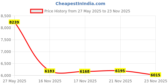 amazon.in light flight Laptop Backpack Laptop Backpack for Women Travel Laptop Bag School College Large light flight Price History Graph from 27 May 2025 to 17 Nov 2025