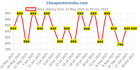 amazon.in i jewels Light Gold Plated Traditional Kundan Adjustable Pearl Kamarband/Belly Chain/Kandora/Wait Belt For Women i jewels Price History Graph from 14 May 2025 to 27 Oct 2025