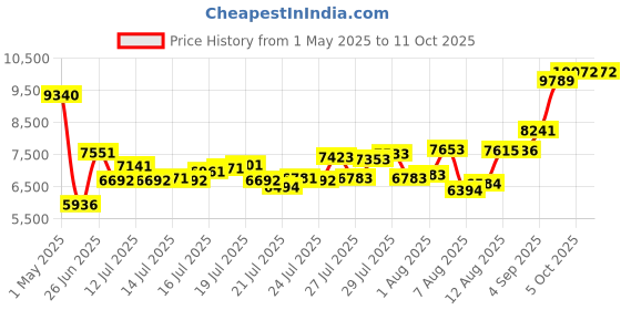 amazon.in yintiny Light Green Audio CD Player with Speakers for Home Decor (CD909) yintiny Price History Graph from 1 May 2025 to 10 Oct 2025
