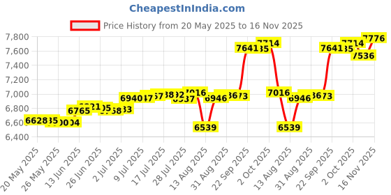 amazon.in Light Grey Bed Skirt Full Size Ruffled Bed Skirt with Split Corners, Full Bed Skirt 14 Inch Drop, Full Size Bed Skirt Black for Ruffled Bed Skirt with Split Corners, Bed Skirt Full Size Price History Graph from 20 May 2025 to 16 Nov 2025