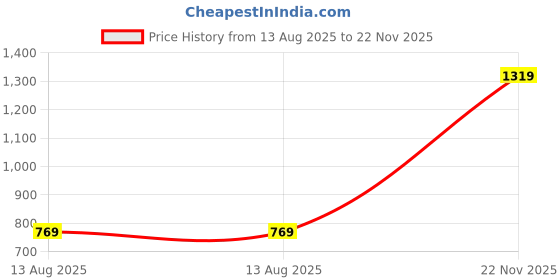 amazon.in snitch Light Grey Knitted Polo T-Shirts snitch Price History Graph from 13 Aug 2025 to 22 Nov 2025