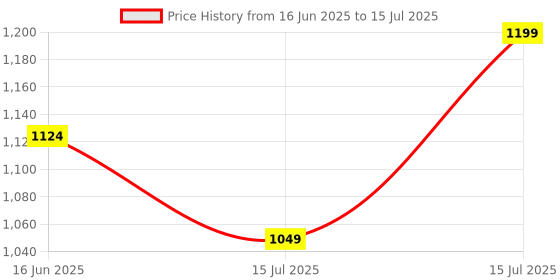 amazon.in snitch Light Grey Plain Linen Regular Fit Shorts snitch Price History Graph from 16 Jun 2025 to 15 Jul 2025