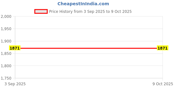 amazon.in Light Grey (Silver) Bed Skirt Wrap Around 600Microfiber with Easy Fit with 22'' Inch Tailored Drop - Shrinkage and Fade Resistant with Microfiber 22'' Bed Skirt Price History Graph from 3 Sep 2025 to 9 Oct 2025