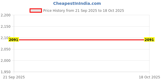 amazon.in Light Grey (Silver) Bed Skirt Wrap Around 600Microfiber with Easy Fit with 24'' Inch Tailored Drop - Shrinkage and Fade Resistant with Microfiber 24'' Bed Skirt Price History Graph from 21 Sep 2025 to 18 Oct 2025