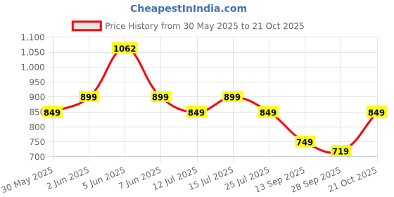 amazon.in jack & jones Light Grey Sling Bag jack & jones Price History Graph from 30 May 2025 to 21 Oct 2025