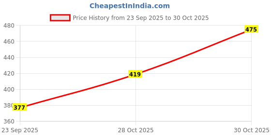 amazon.in Light Jewels Set of 4, 3x3 inch Round-Shaped Sphere Ball Candles for Party, Birthday Party, Dinner Table, Living Room Décor Price History Graph from 23 Sep 2025 to 28 Oct 2025