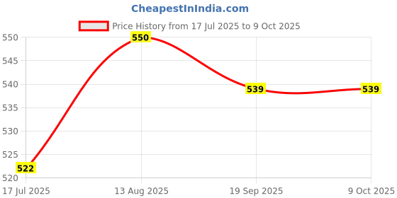 amazon.in Light King Solar LED Table Lamp | 360° Illumination | Portable & Energy-Efficient Price History Graph from 17 Jul 2025 to 7 Oct 2025