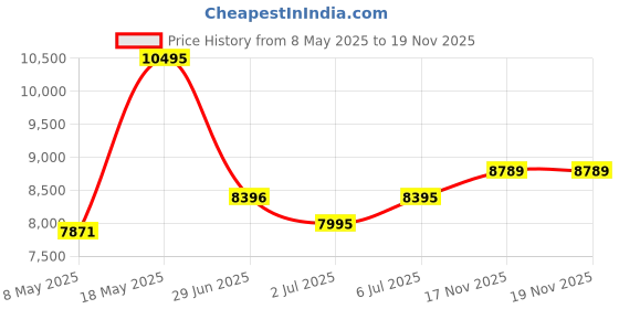 amazon.in titan Light Leathers Analog Beige Dial Men's Watch 90102SL02/NN90102SL02/NP90102SL02 titan Price History Graph from 8 May 2025 to 17 Nov 2025