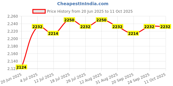 amazon.in Light Lens Gasket 79101600Z Practical Direct Replaces for Pool Light 2 Pieces|Home & Garden | Yard, Garden & Outdoor Living | Pools & Spas |2x Light Lens kets Price History Graph from 20 Jun 2025 to 11 Oct 2025