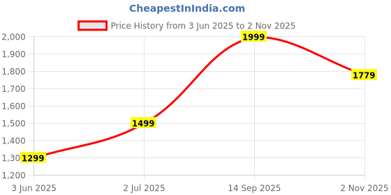 amazon.in light olive Men's Slim Pants light olive Price History Graph from 3 Jun 2025 to 2 Nov 2025