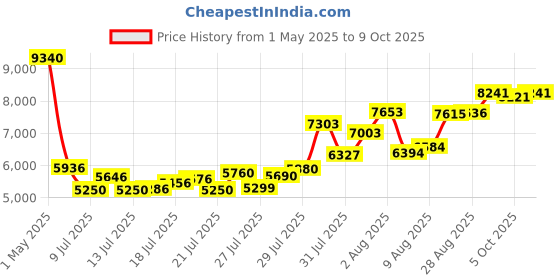 amazon.in yintiny Light Pink Audio CD Player with Speakers for Home Decor (CD909) yintiny Price History Graph from 1 May 2025 to 9 Oct 2025