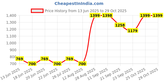 amazon.in snitch Light Pink Solid Cotton Pullover Sweater snitch Price History Graph from 13 Jun 2025 to 25 Oct 2025