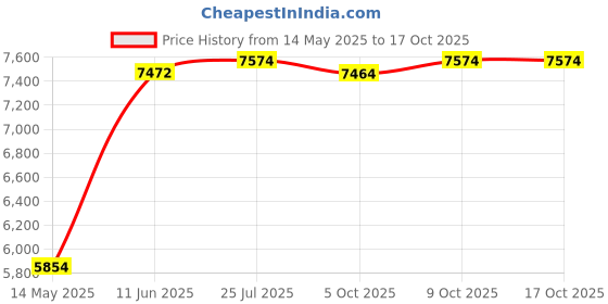 amazon.in yintiny Light Purple Audio CD Player with Speakers for Home Decor (CD909) yintiny Price History Graph from 14 May 2025 to 9 Oct 2025