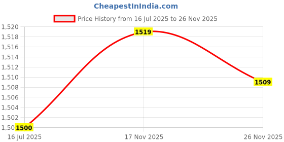 amazon.in ljcm Light Running Headband, Skin Friendly Sport Headband Easy to Clean Widened Sweat Absorbent for Travel (Light Purple) ljcm Price History Graph from 16 Jul 2025 to 26 Nov 2025