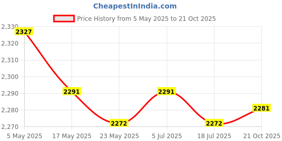 amazon.in Light Shade Ceiling Lantern Cover Kitchen Island Lampshade for Dining Table Price History Graph from 5 May 2025 to 21 Oct 2025