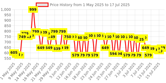 amazon.in bigsavings Light-Solar Powered Cordless Outdoor LED Motion Sensor Path and Security Light - Pack of 4,Plastic bigsavings Price History Graph from 1 May 2025 to 15 Jul 2025