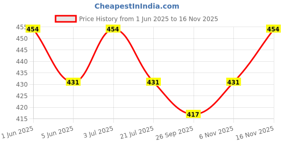 amazon.in luella Light Support Wireless Bra, Seamless No-Line Ultra-Soft Leisure Bralette, for Sleep, Yoga and Everyday Use,/Stretchy Back/Comfortable Design luella Price History Graph from 1 Jun 2025 to 16 Nov 2025