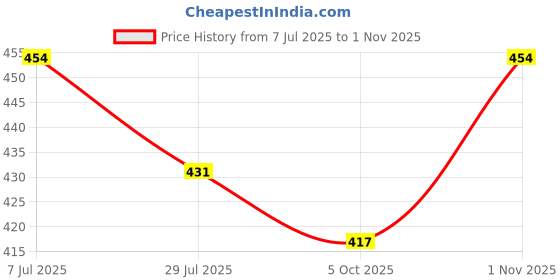 amazon.in luella Light Support Wireless Bra, Seamless No-Line Ultra-Soft Leisure Bralette, for Sleep, Yoga and Everyday Use,/Stretchy Back/Comfortable Design luella Price History Graph from 7 Jul 2025 to 1 Nov 2025