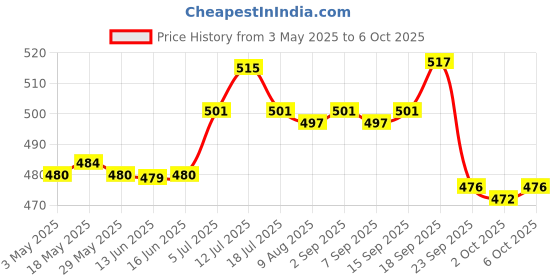amazon.in Light Switch Easy To Use Appliance Switch For Table Lamp Desk Light Bed Lamp White - Push Button - Manual - White Price History Graph from 3 May 2025 to 2 Oct 2025