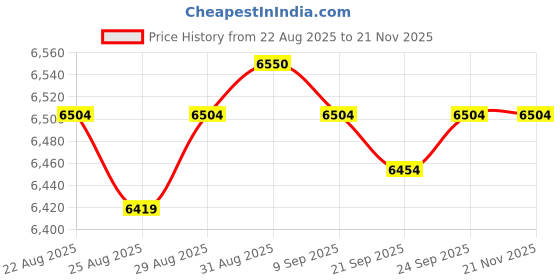 amazon.in Light Tube LED Tester Portable Handheld Lamp Detector Battery Powered Suitable For Lamp Light Tube Price History Graph from 22 Aug 2025 to 19 Nov 2025