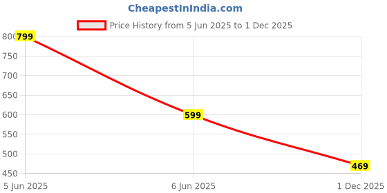 amazon.in big fox Light Weight Eva Clogs|Sandals For Woman big fox Price History Graph from 5 Jun 2025 to 1 Dec 2025