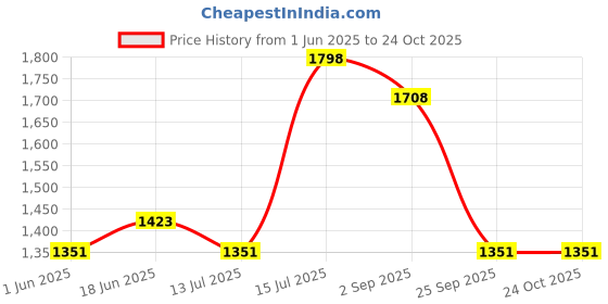 amazon.in raxedo Light Weight Jacket for Women - Windcheaters for Women, Water Resistant Sunscreen Jacket for women, Upper for Women, Gym Jacket for Women, Sporty Jackets for Women, Warm Jackets for Women raxedo Price History Graph from 1 Jun 2025 to 24 Oct 2025
