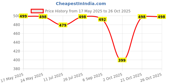 amazon.in adisa Light Weight Laptop Backpack 32 Ltrs adisa Price History Graph from 17 May 2025 to 25 Oct 2025