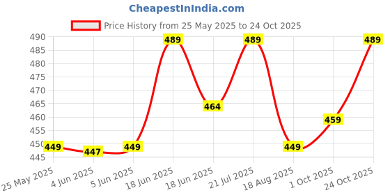 amazon.in vida loca Light Yellow Color Men Solid Cotton Blend Straight Kurta Shirt vida loca Price History Graph from 25 May 2025 to 24 Oct 2025