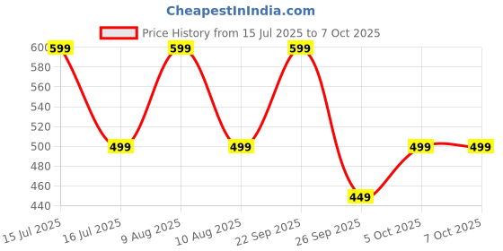 amazon.in LIGHTANGLE Handmade Fabric Wall Lamp Shade for Bedroom (Squire - Beige) Price History Graph from 15 Jul 2025 to 7 Oct 2025