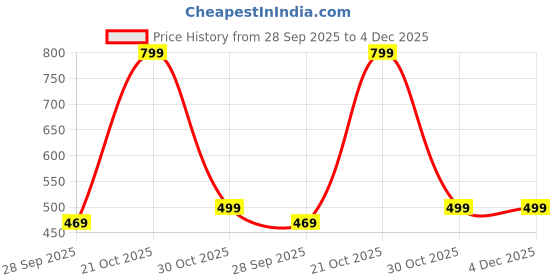 amazon.in LIGHTANGLE Handmade Wooden Round Fabric Shade Wall Lamps for Bedroom (Beige) Price History Graph from 28 Sep 2025 to 3 Dec 2025