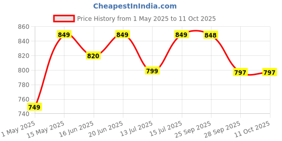 amazon.in LIGHTANGLE Wooden Surface with Fabric Mounted Wall Lamps (Beige) lightangle Price History Graph from 1 May 2025 to 10 Oct 2025
