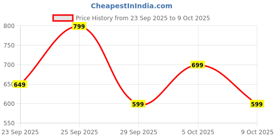 amazon.in LIGHTANGLE Wooden Up Light Fabric Wall Lamps (New-W-Beige,Electric) Price History Graph from 23 Sep 2025 to 9 Oct 2025