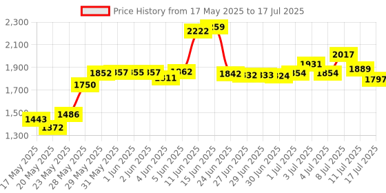 amazon.in Lightbulb Diversion Safe - Hidden Secret Compartment to Hide Money, Jewelry & Small Items | Small Container to Keep Valuables Safe in Plain Sight Storage Realistic Light Bulb Decoy Hiding Box (1) Price History Graph from 17 May 2025 to 17 Jul 2025